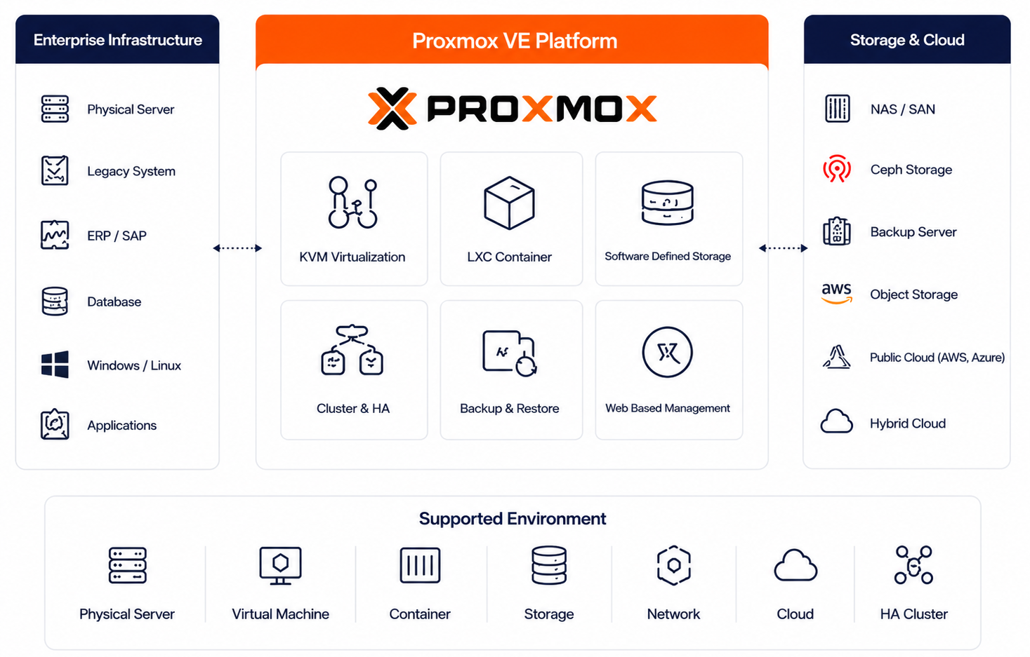 Proxmox VE 아키텍처 다이어그램