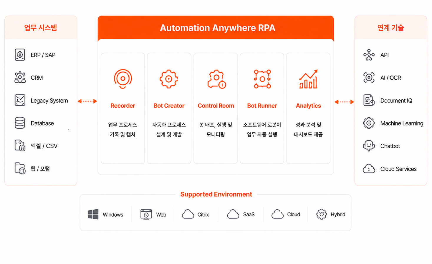Automation Anywhere RPA 다이어그램