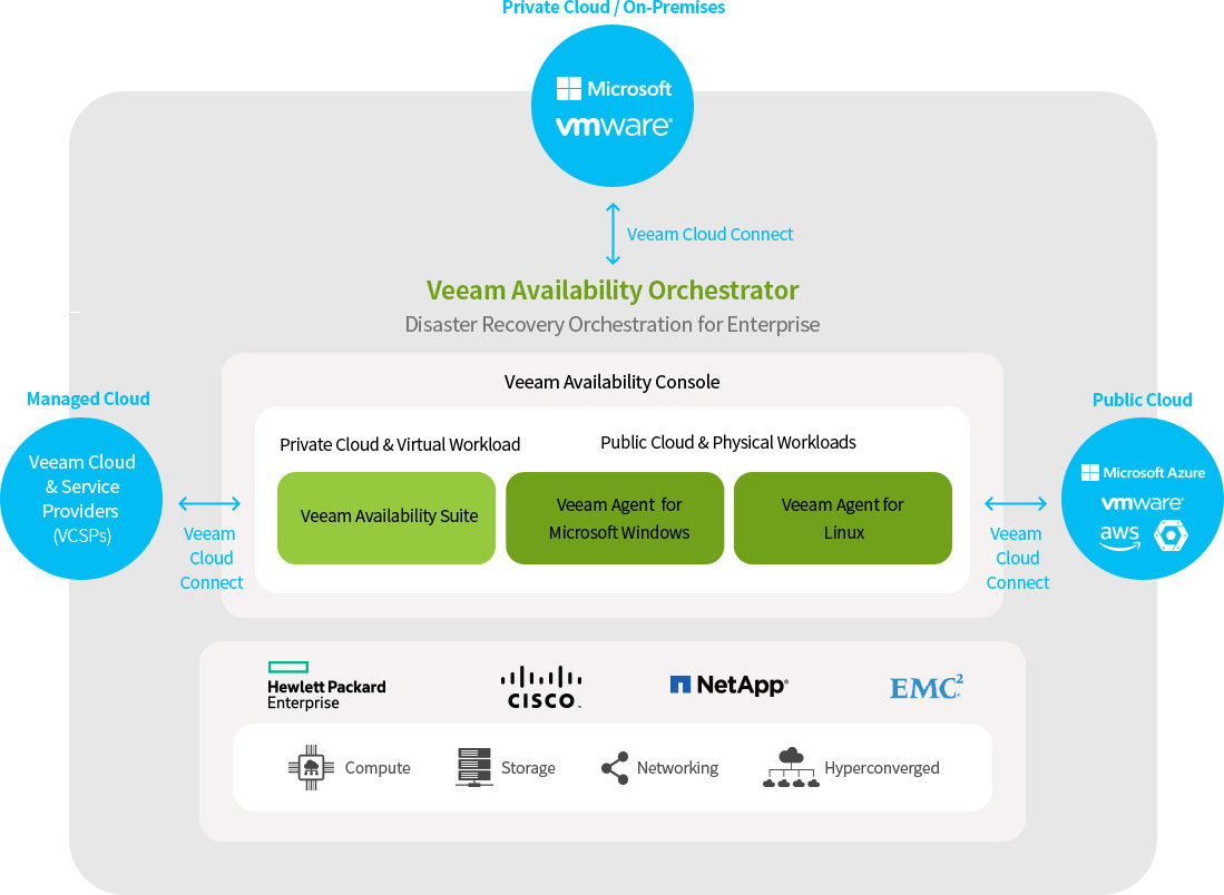 Veeam 아키텍처 다이어그램